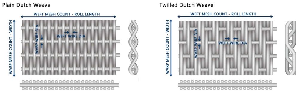 Plain Dutch Weave and Twilled Dutch Weave