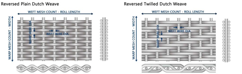 Reversed Plain Dutch Weave and Reversed Twilled Dutch Weave