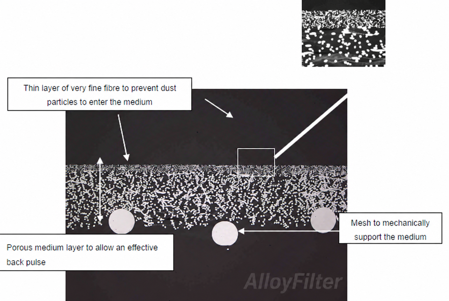 Graded metal fiber felt filter layers and supporting wire mesh