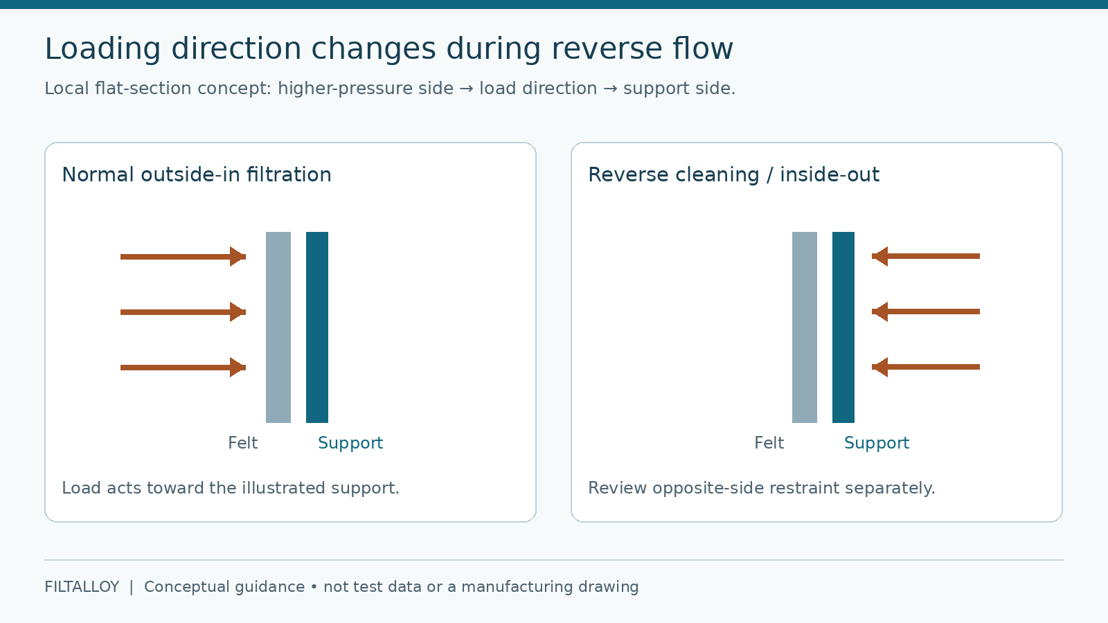 Conceptual normal outside-in loading and reverse-cleaning loading against an internal support