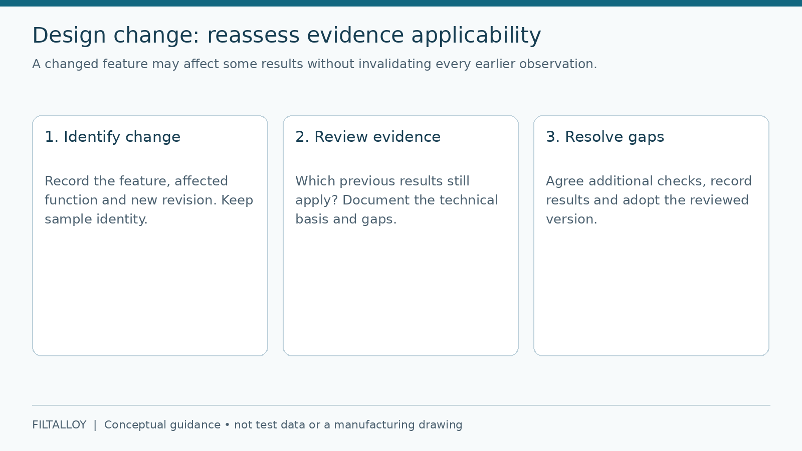 A design change linked to affected requirements, applicable evidence and additional checks