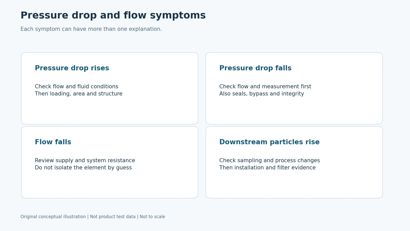 Pressure drop and flow symptom matrix