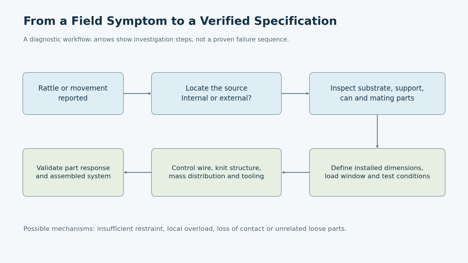 From a Field Symptom to a Verified Specification Diagnostic workflow from reported rattling to source inspection, specification, manufacturing control and validation