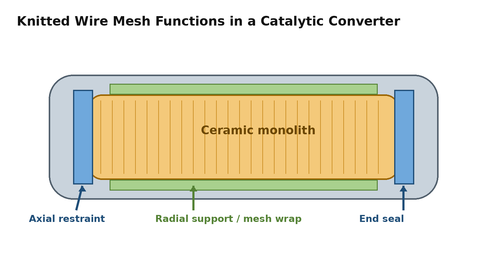 Knitted Wire Mesh Functions in a Catalytic Converter Illustrative locations for radial mesh support and axial end rings around a ceramic catalyst substrate