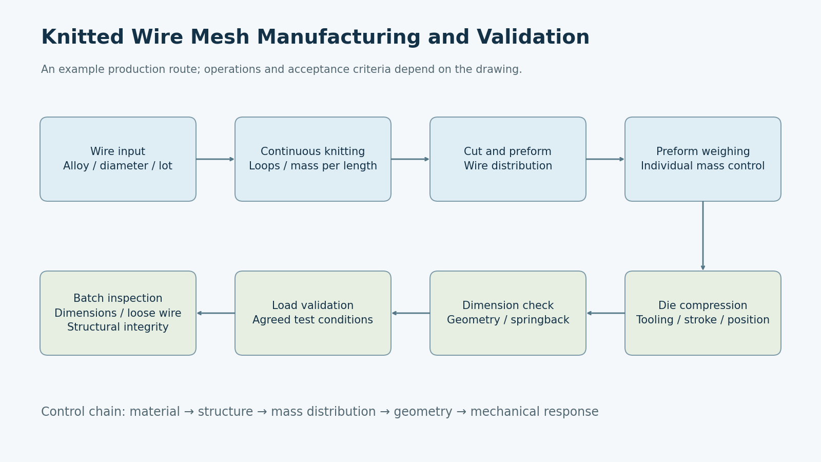Knitted Wire Mesh Manufacturing and Validation Process Process from wire input and knitting through preform weighing, die compression, dimension checks and load validation