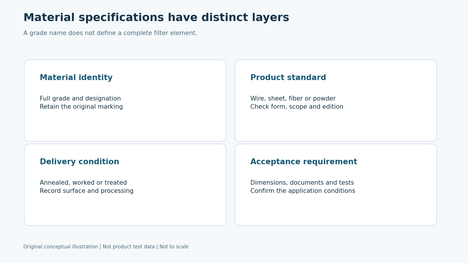 Layers in a material specification