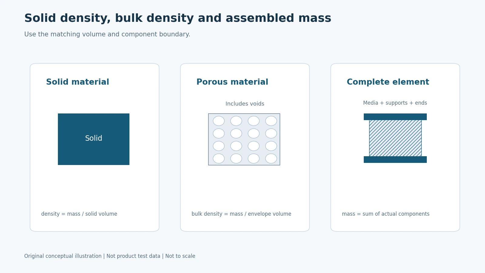 Solid density and porous bulk density