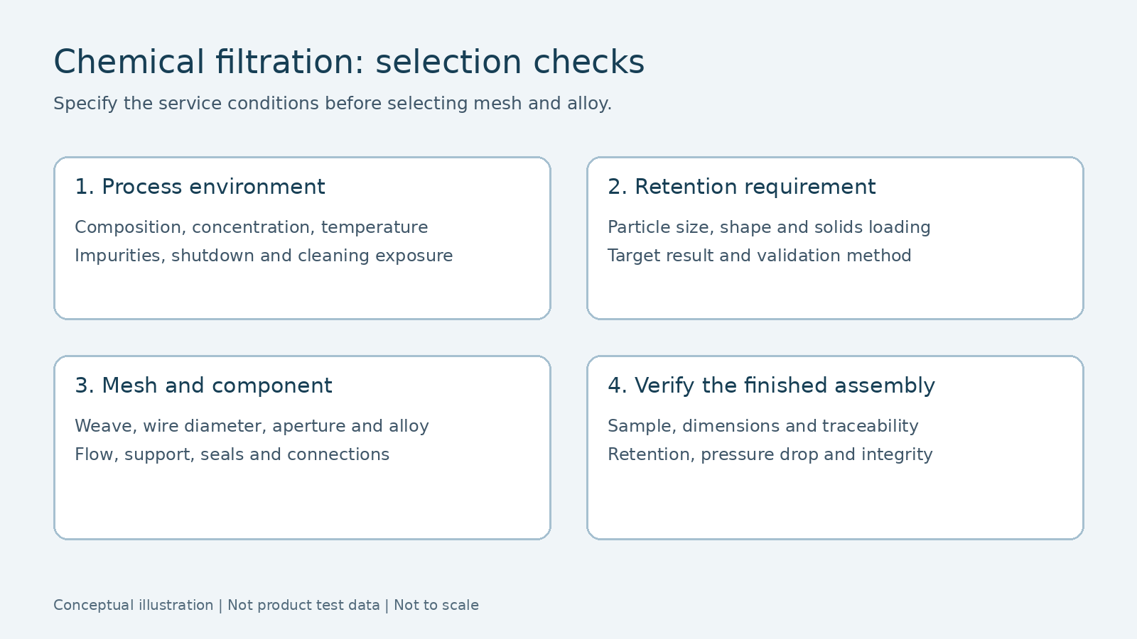 Selection checks for chemical filtration mesh covering process environment, retention, component structure and verification.
