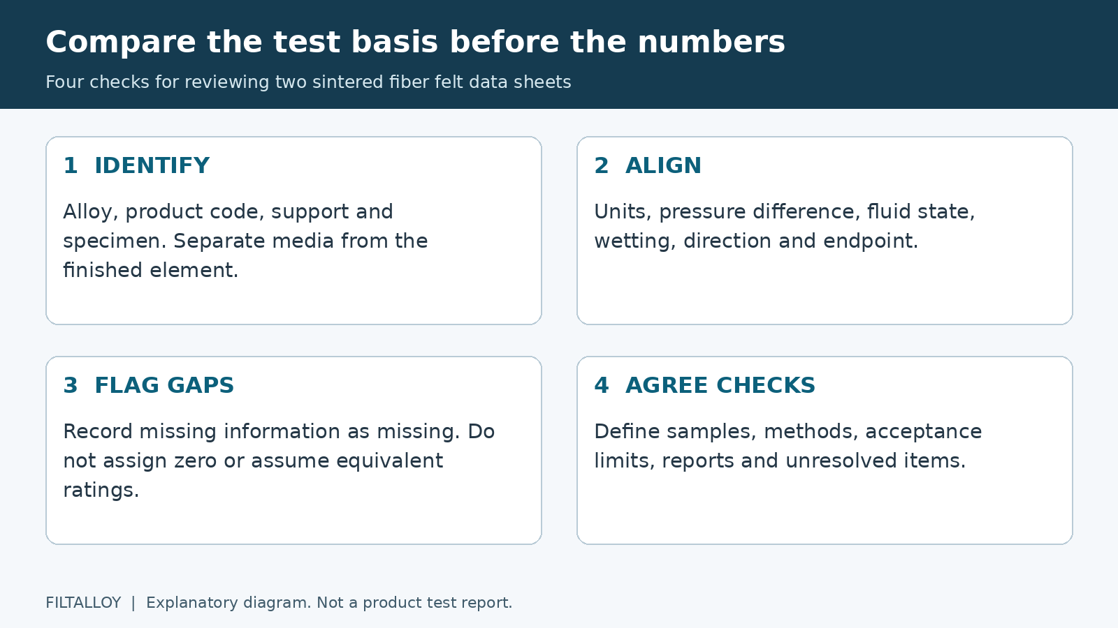 Four-step review from identifying specimens to aligning test conditions, flagging missing information and agreeing delivery checks