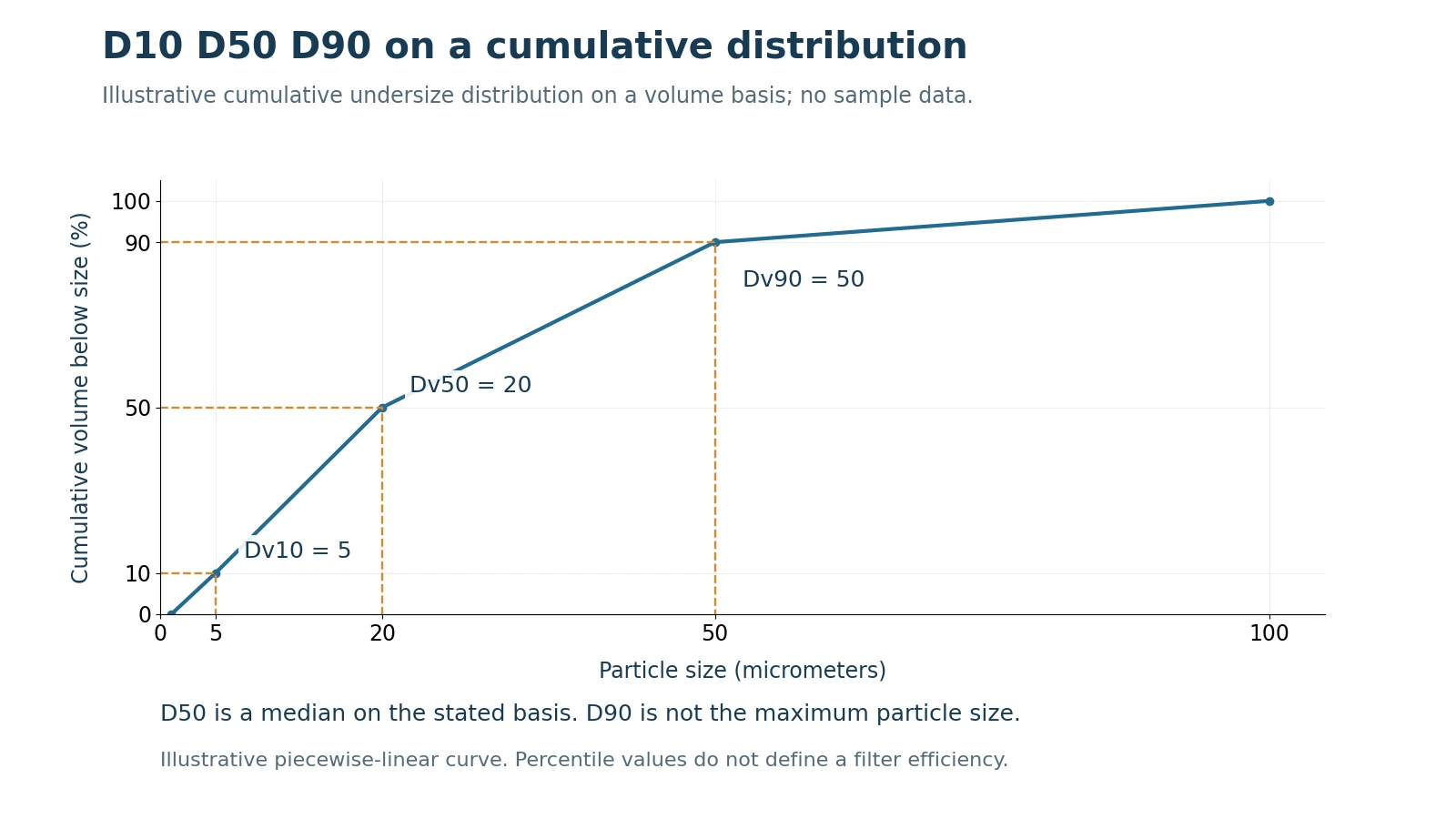 Illustrative cumulative volume distribution with Dv10 at 5, Dv50 at 20 and Dv90 at 50 micrometers