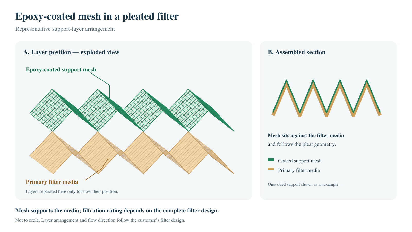 Epoxy coated wire mesh support layer beside pleated primary filter media