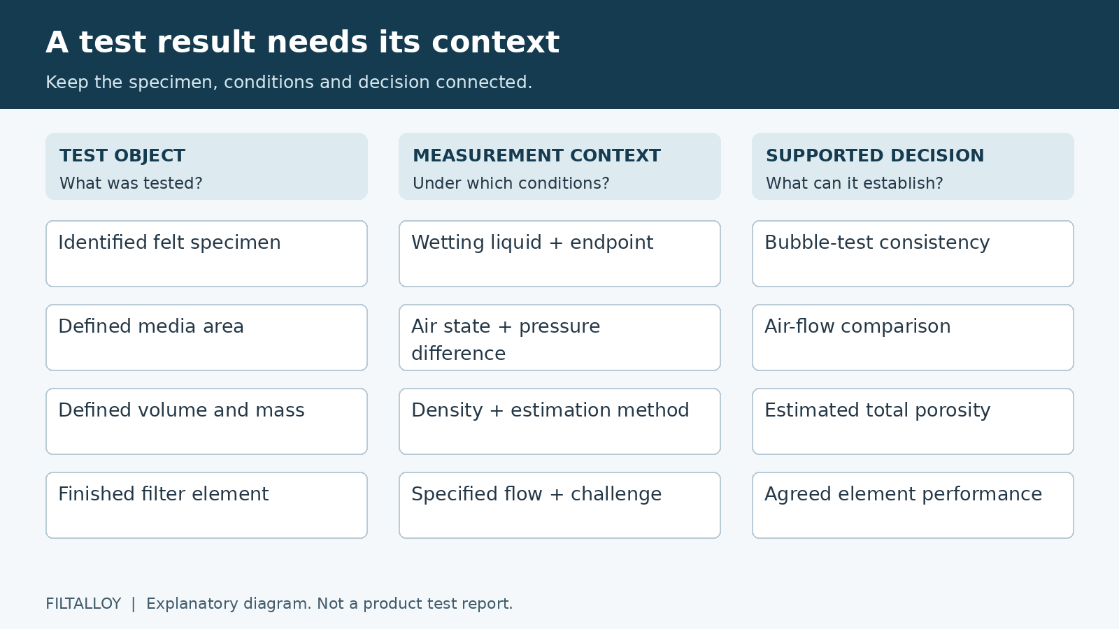 Three levels of evidence linking media specimens, test conditions and the decisions each measurement can support