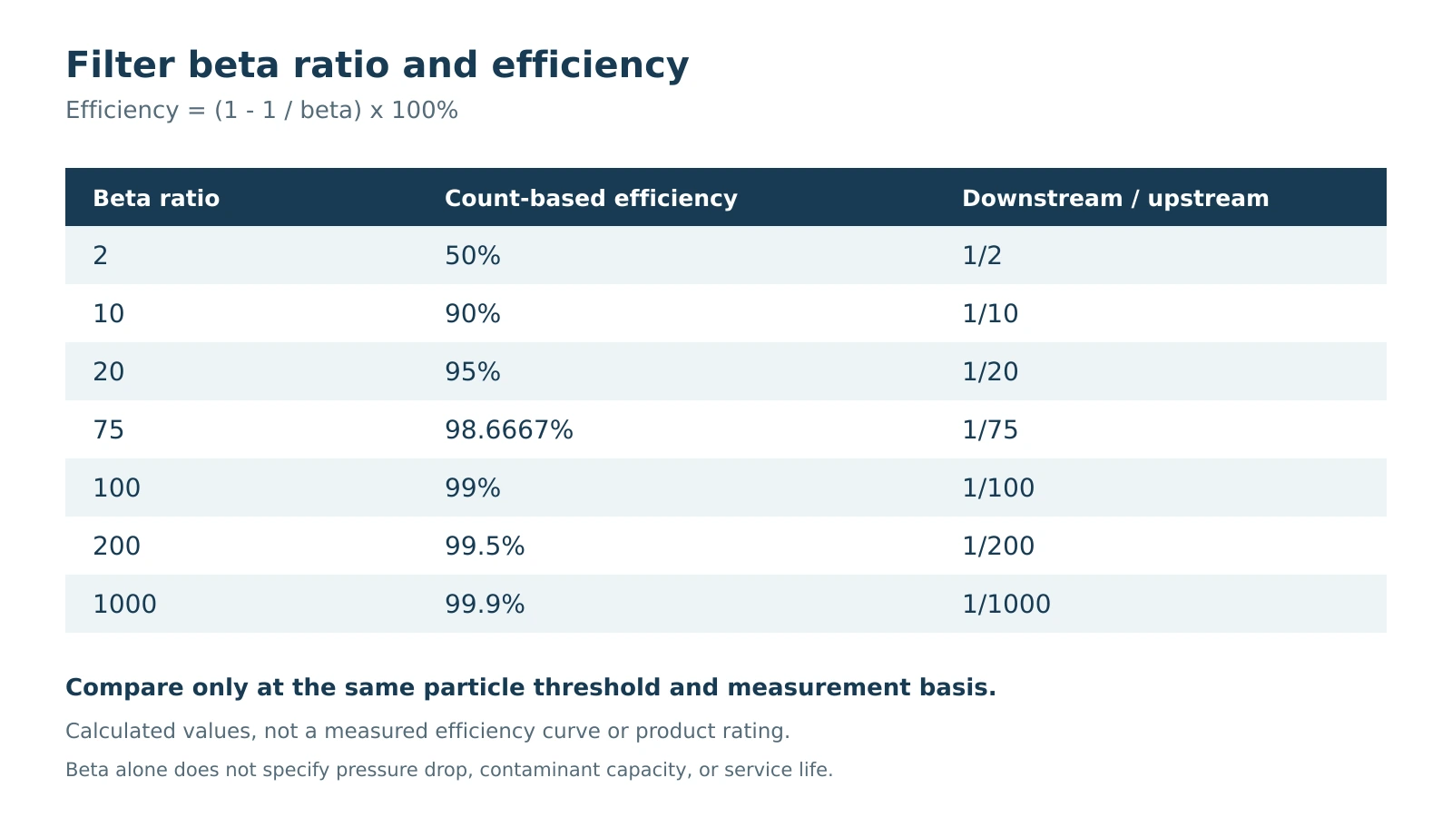 Calculated relationship between filter beta ratio and count efficiency at the same particle-size threshold