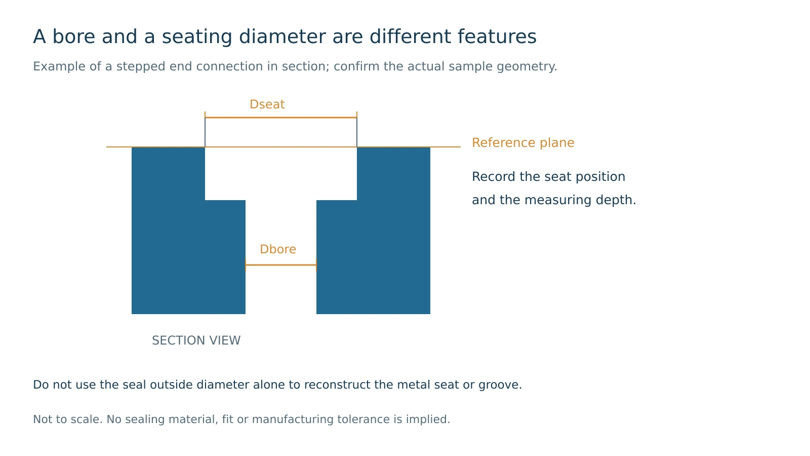 Simplified stepped filter connection showing bore diameter, seating diameter and a reference plane