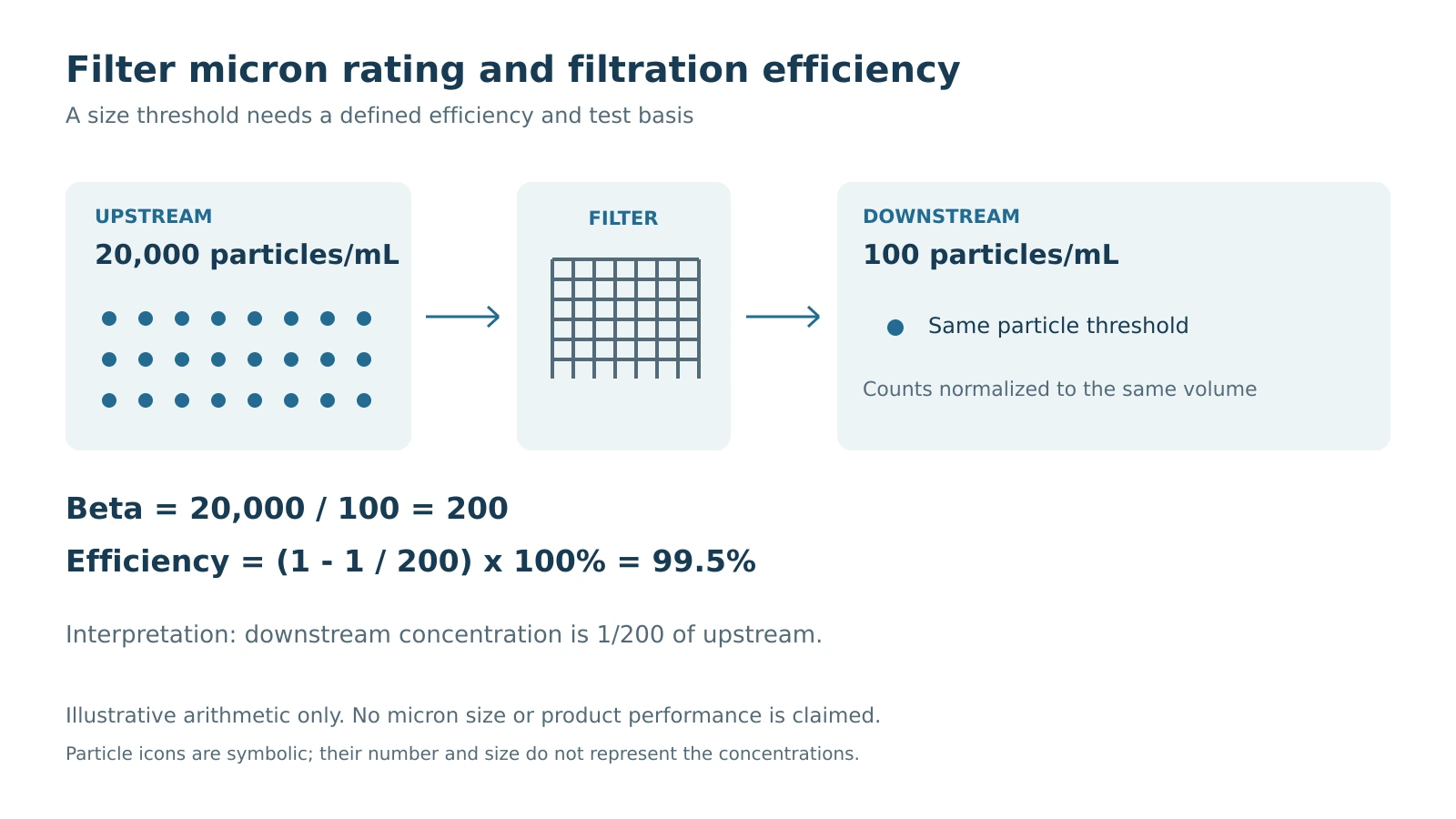 Teaching example of upstream and downstream particle counts, beta ratio 200 and 99.5 percent filtration efficiency