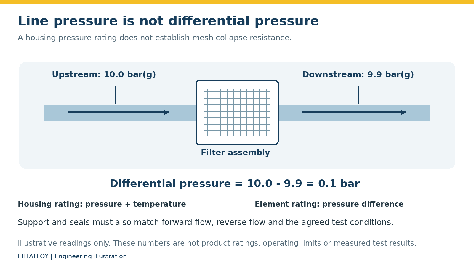Illustrative upstream and downstream pressures of 10.0 and 9.9 bar gauge give a differential of 0.1 bar