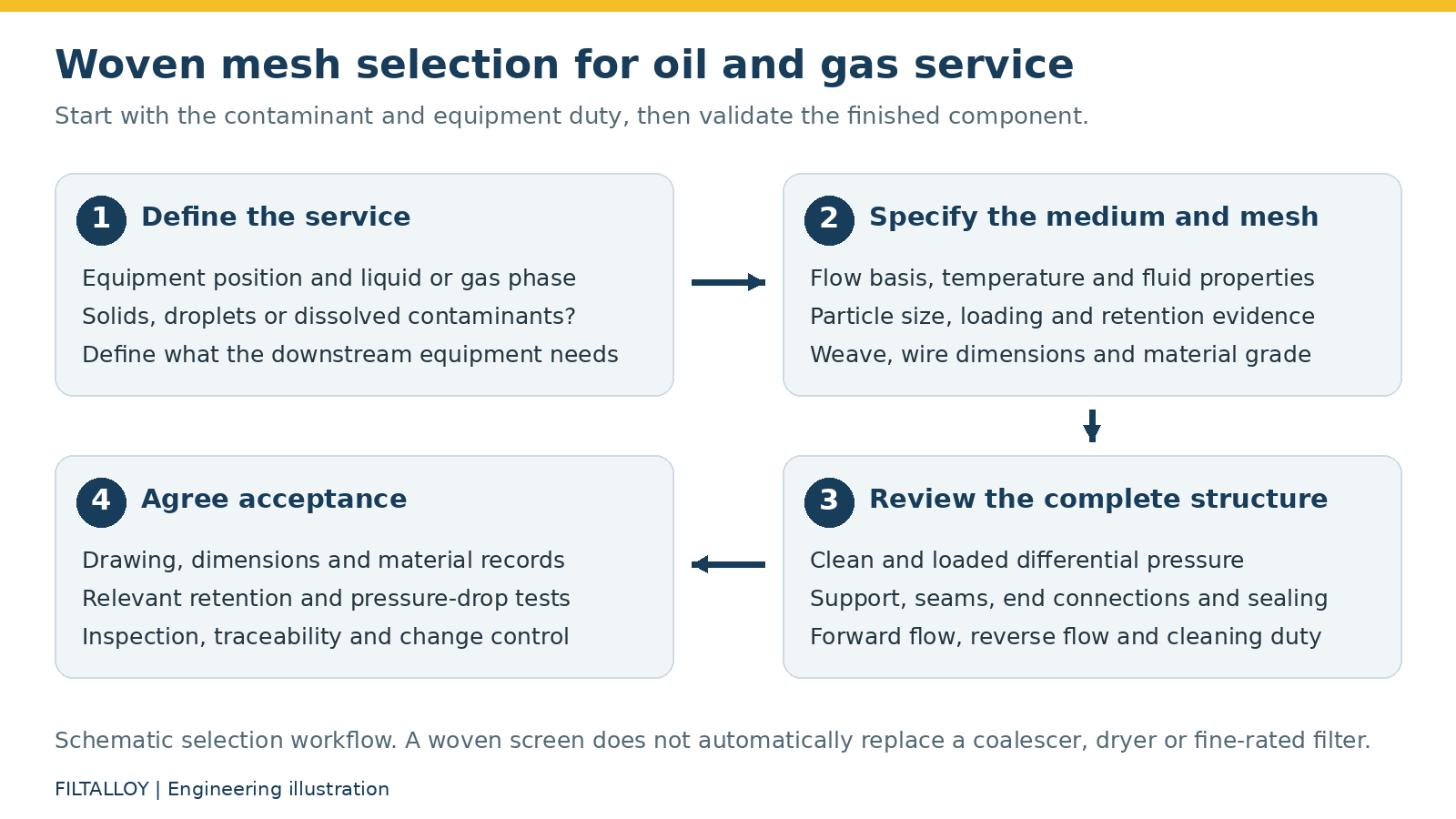 Four-step flowchart covering service, mesh specification, component structure and acceptance checks