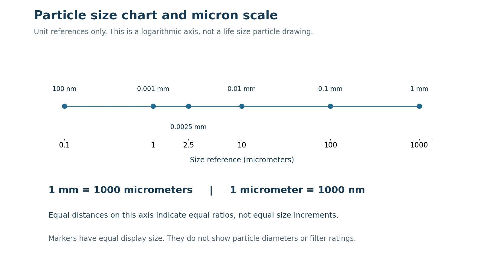 Logarithmic micron scale showing unit references from 0.1 to 1000 micrometers