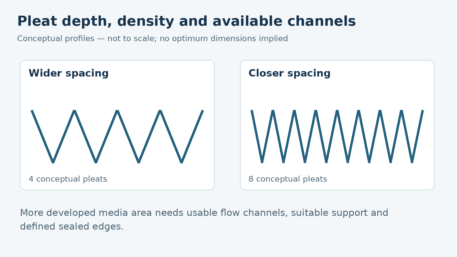 Conceptual pleat profiles comparing wider and closer spacing within the same diagram width