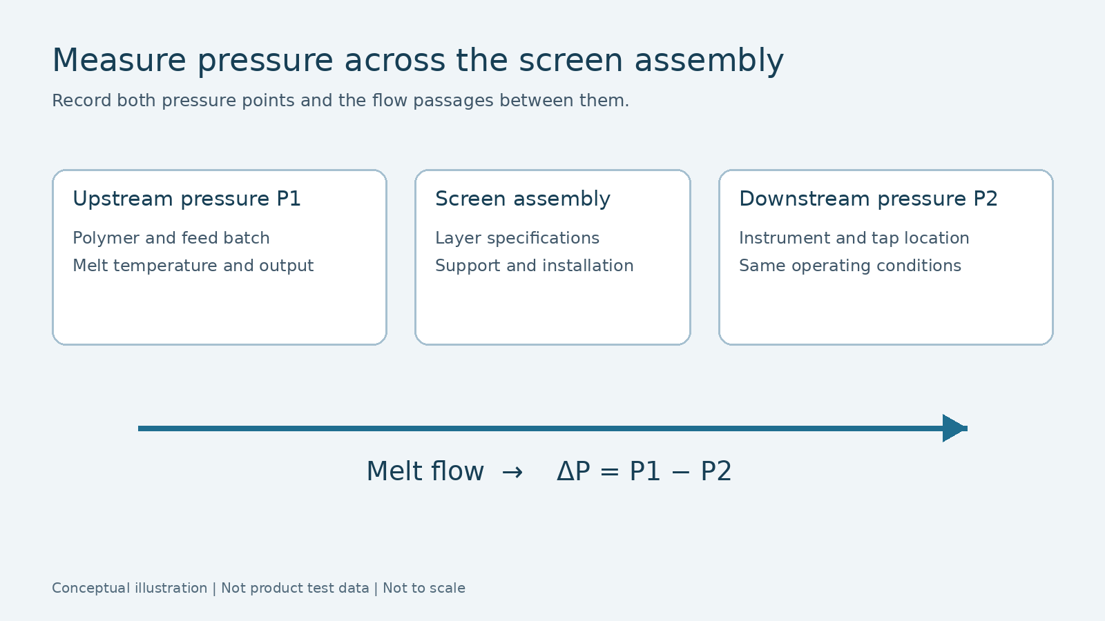 Pressure Measurement in Polymer Melt Filtration Upstream and downstream pressure measurement around a screen assembly, with melt-flow direction and pressure difference.