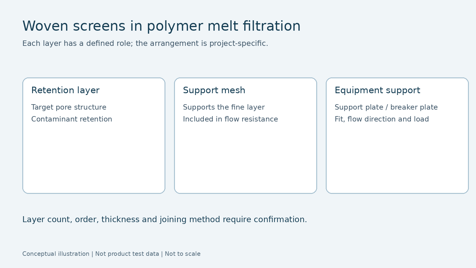 Woven Screen Roles in Polymer Melt Filtration Conceptual cards showing retention-layer, support-mesh and equipment-support roles in polymer melt filtration.