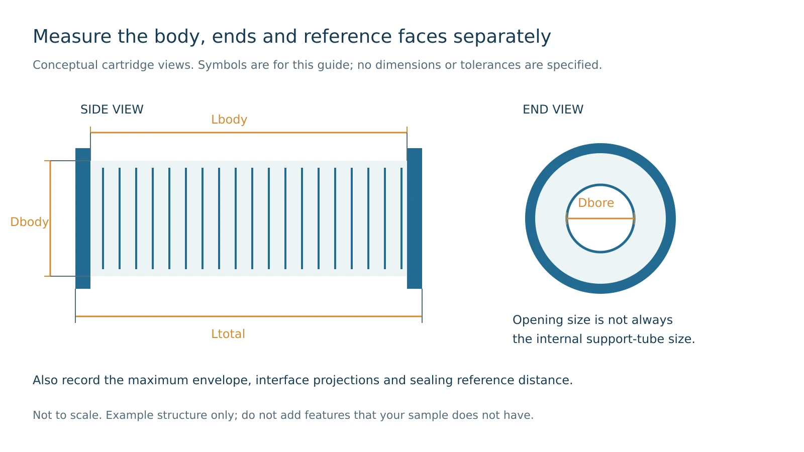 Conceptual side and end views showing filter body diameter, overall length, body length and end bore