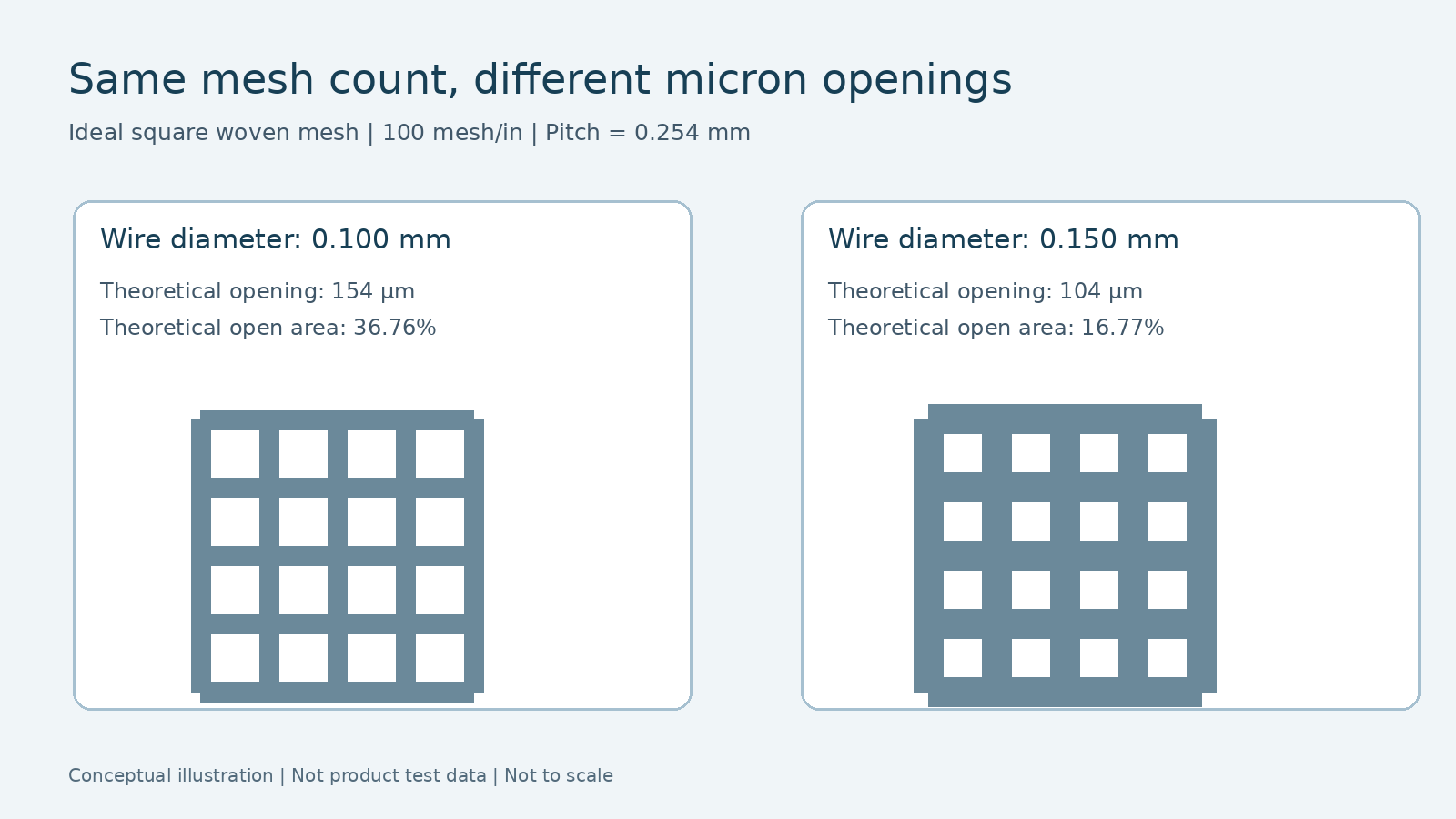Ideal 100-mesh square patterns comparing 0.100 and 0.150 millimeter wires, with theoretical openings of 154 and 104 microns.