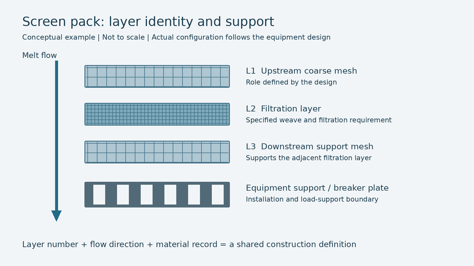 Conceptual section showing three labelled screen layers, melt flow direction and equipment support