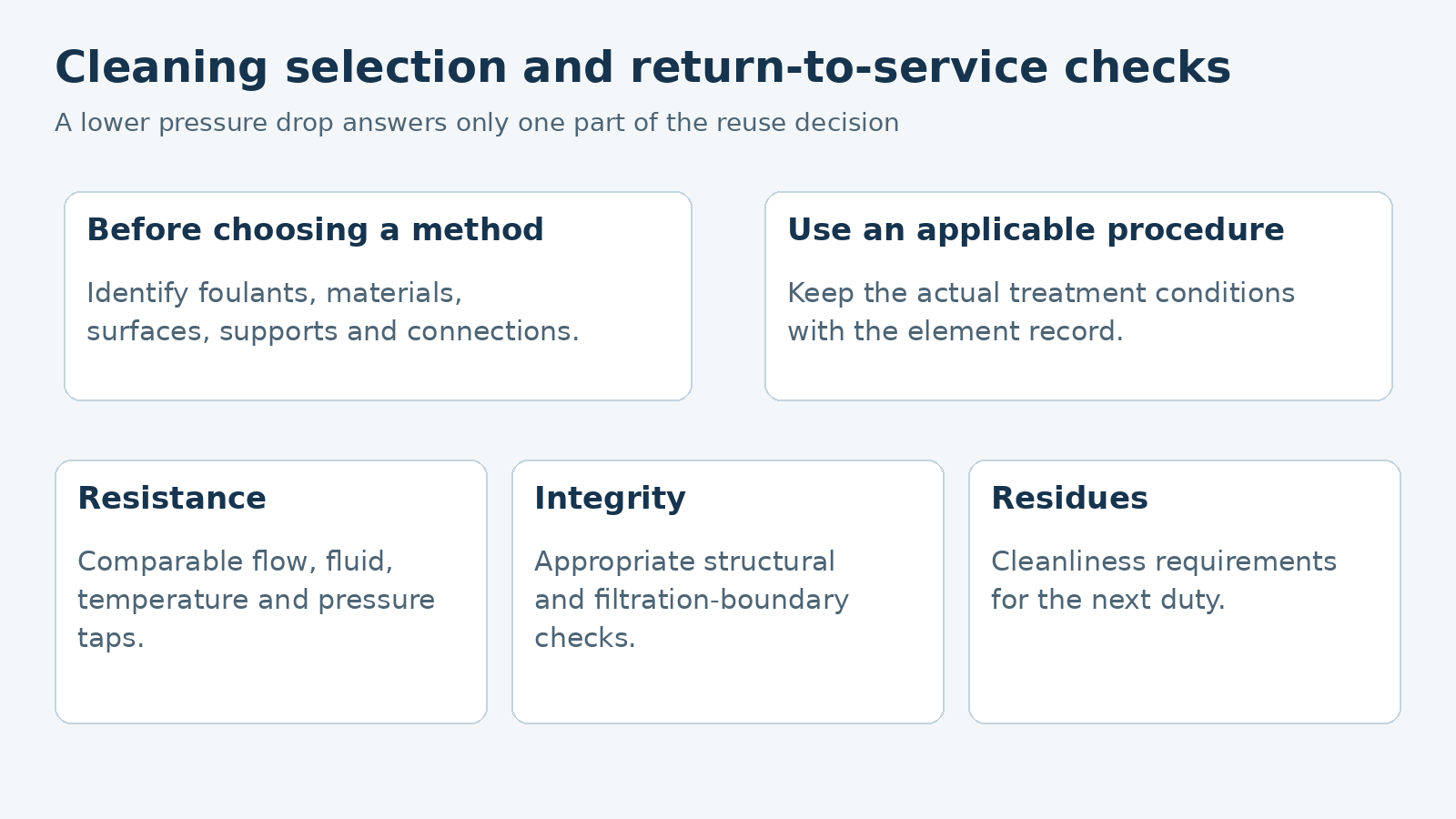 Cleaning assessment linking foulants and construction to separate resistance, integrity and residue checks