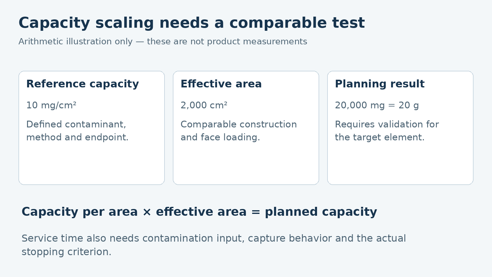 Illustrative area scaling of 10 milligrams per square centimetre and 2000 square centimetres to a planned capacity of 20 grams