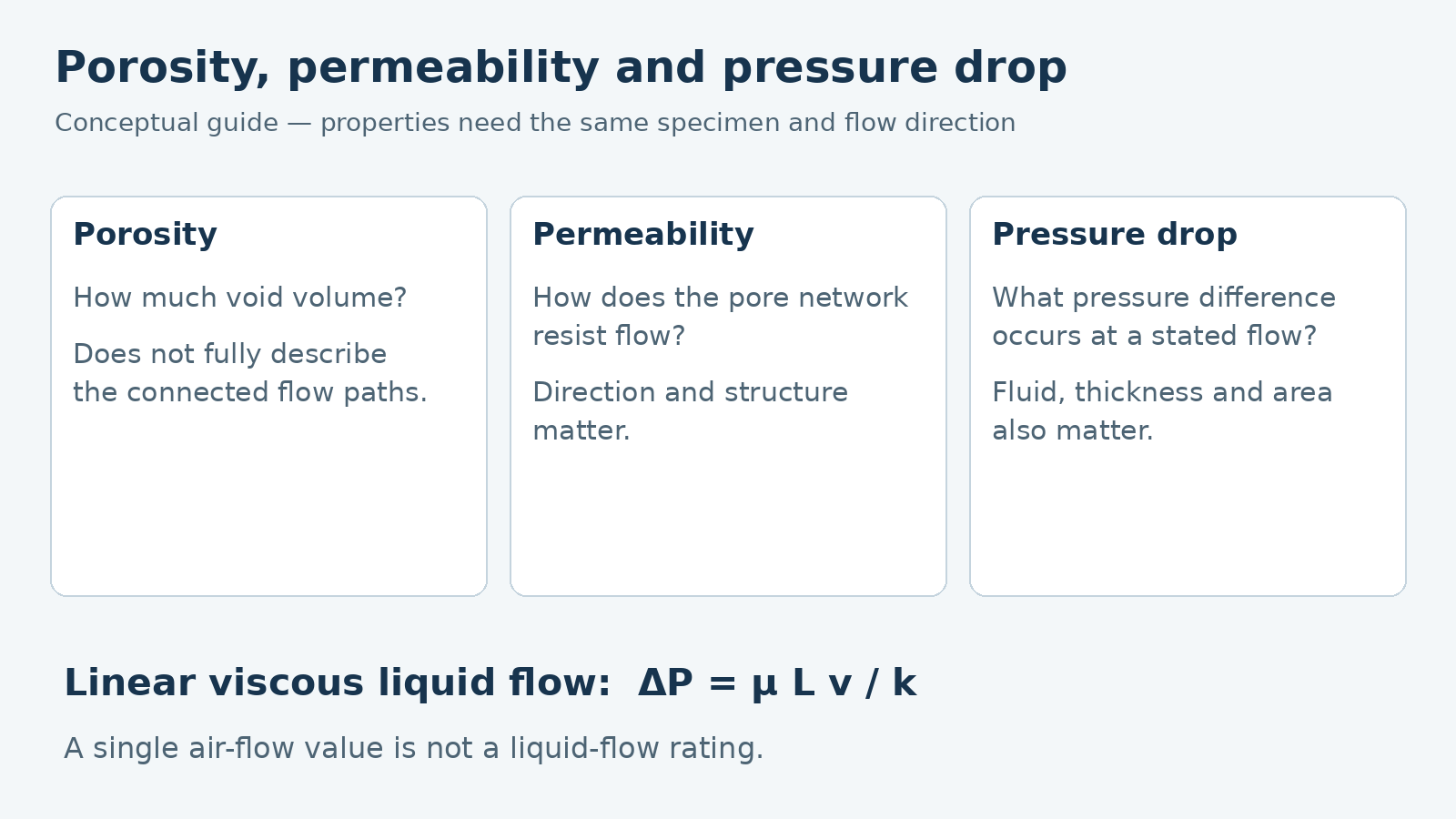 Diagram distinguishing porosity, permeability and pressure drop for the same sintered fiber felt specimen