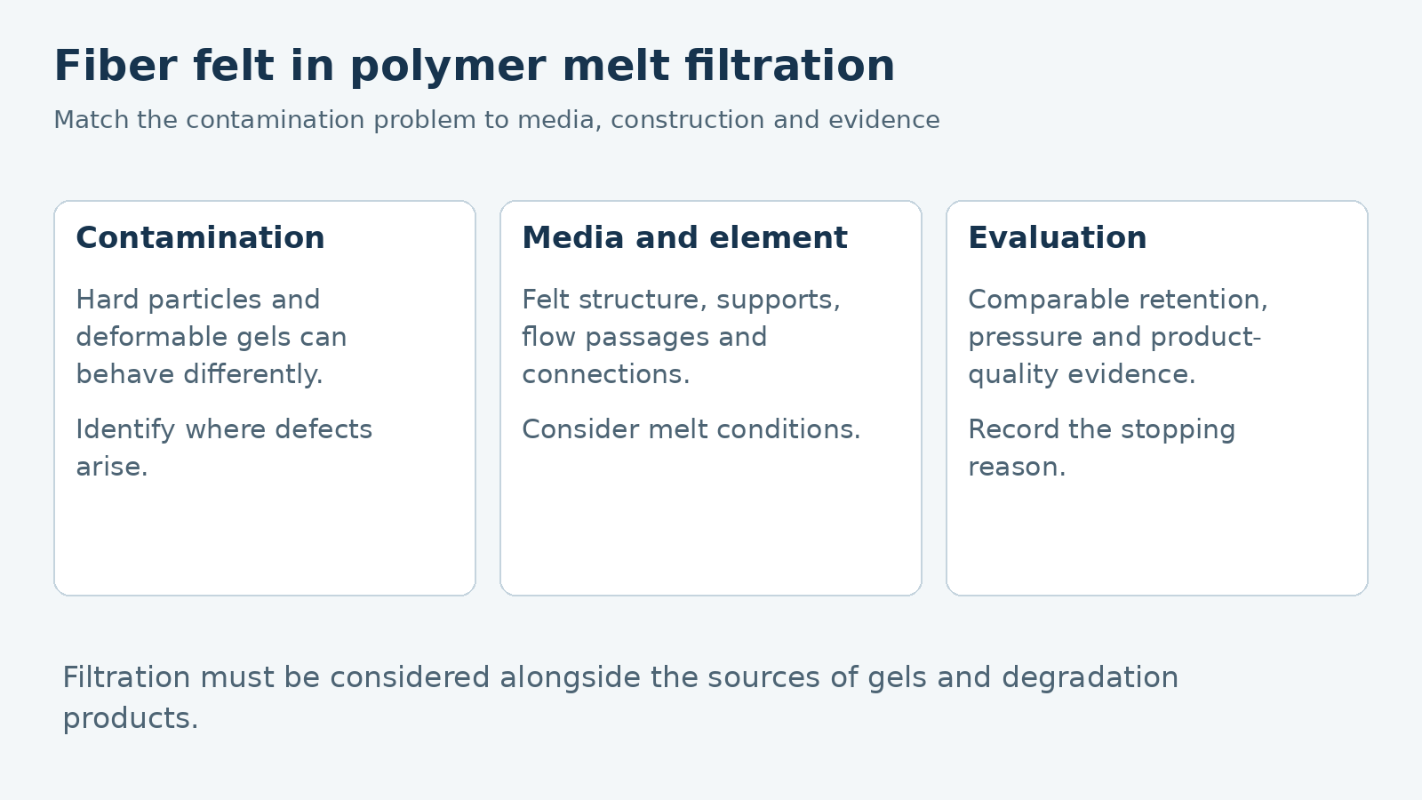 Diagram connecting polymer melt contaminants with fiber felt construction and application evaluation
