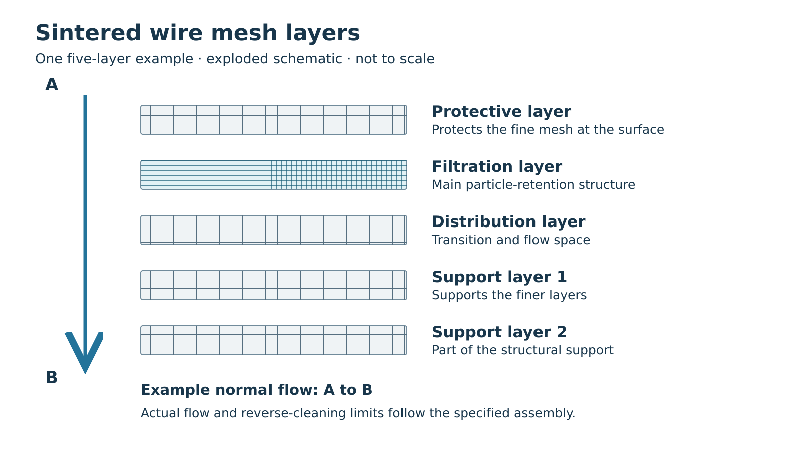 Exploded schematic of a five-layer sintered wire mesh structure with protective, filtration, distribution and support layers