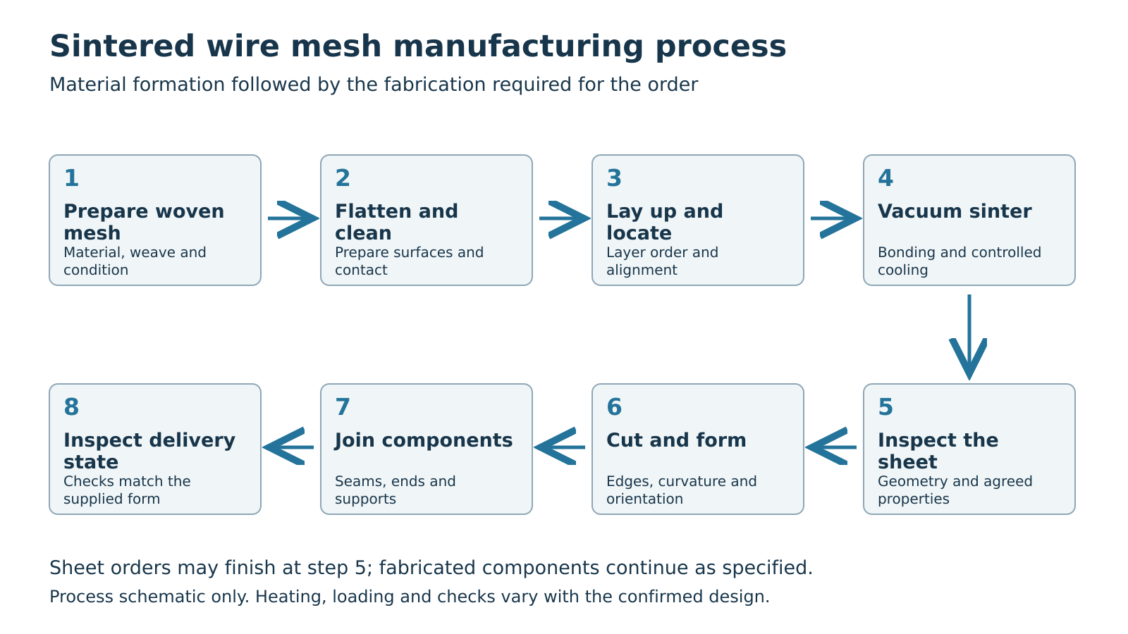 Process diagram from woven mesh preparation and layup to vacuum sintering, cutting, forming and inspection