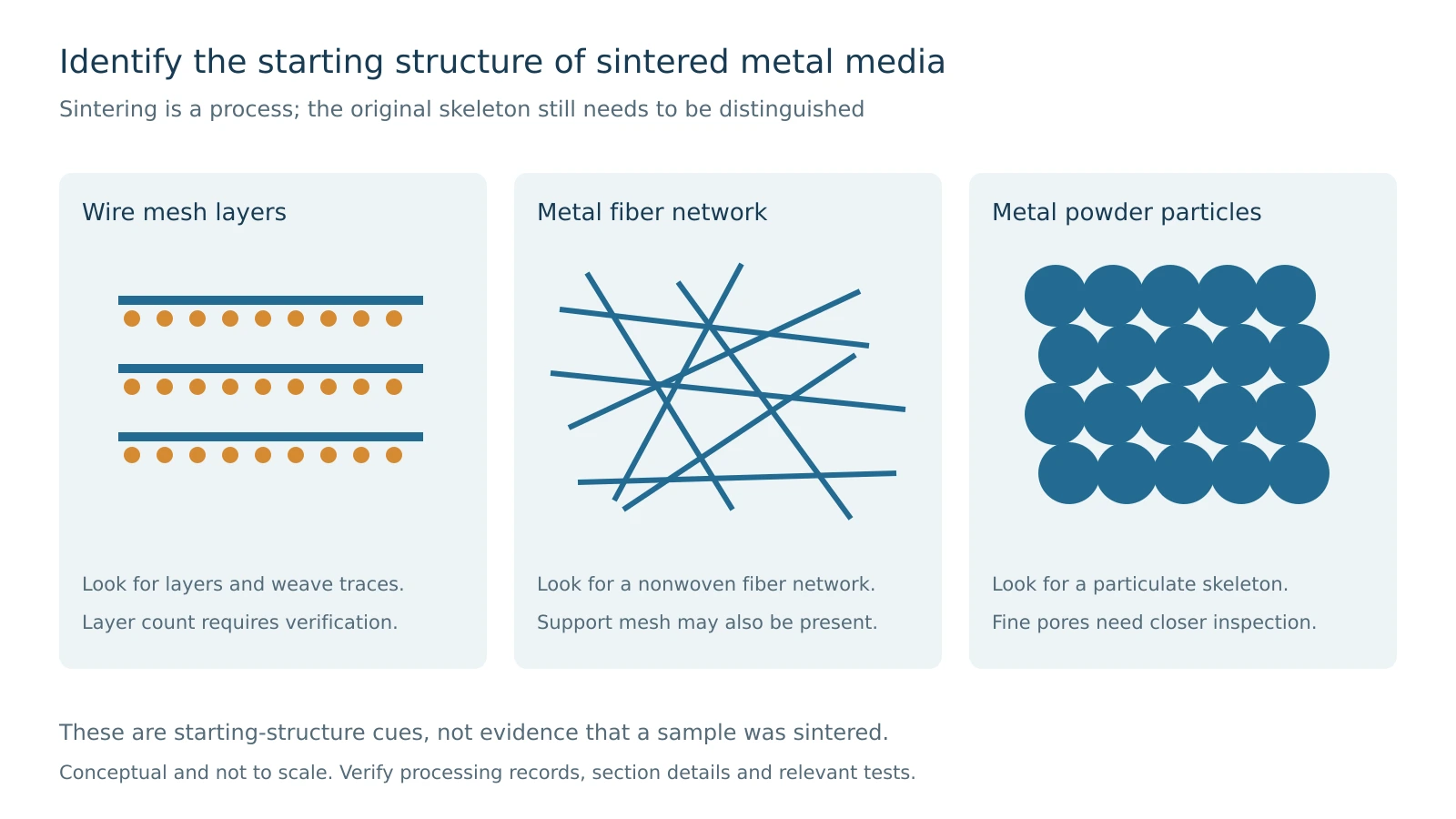 Conceptual identification of wire layers, fiber networks and powder particles used in sintered metal media