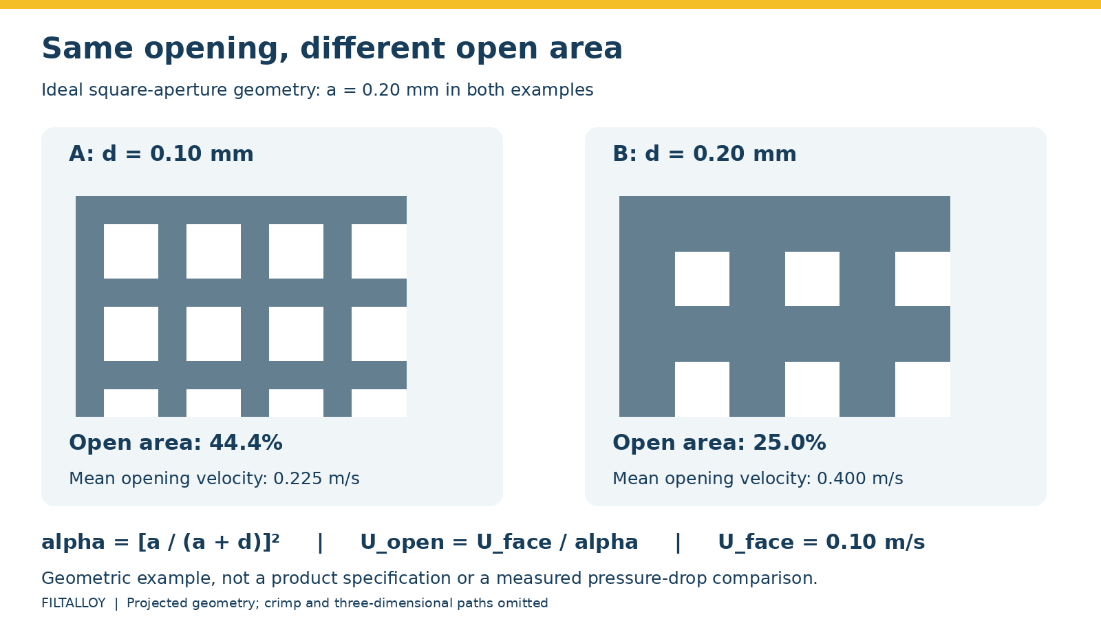 Ideal square mesh comparison showing 44.4 percent and 25 percent open area for equal apertures