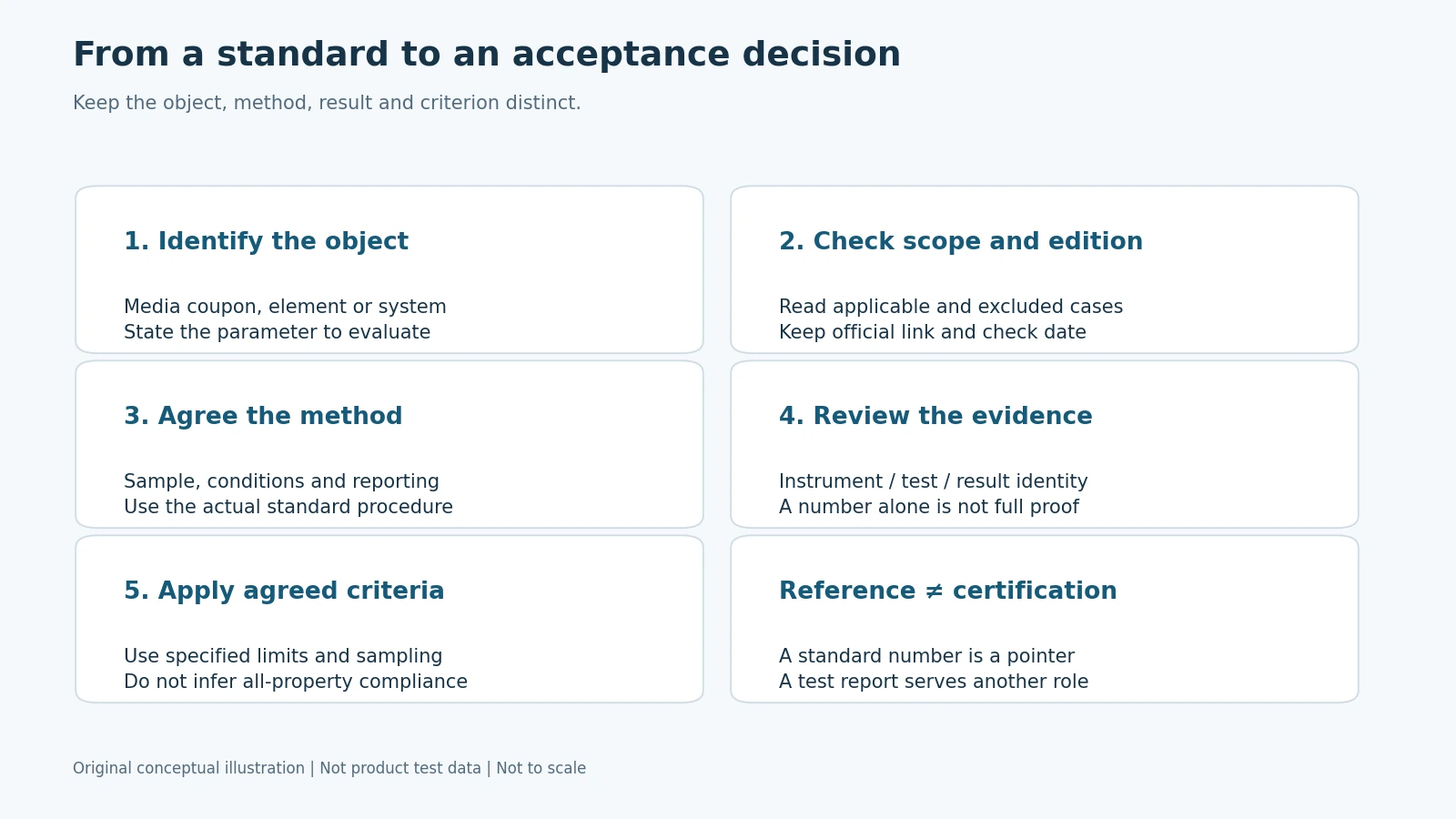 From a standard to acceptance