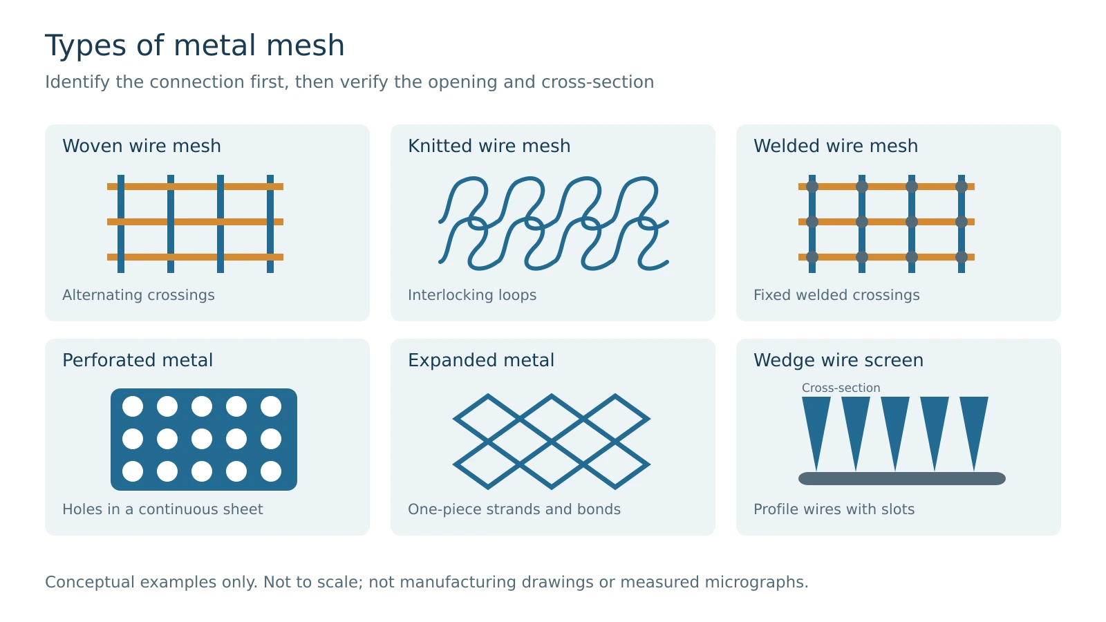 Conceptual comparison of woven, knitted, welded, perforated, expanded and wedge wire structures