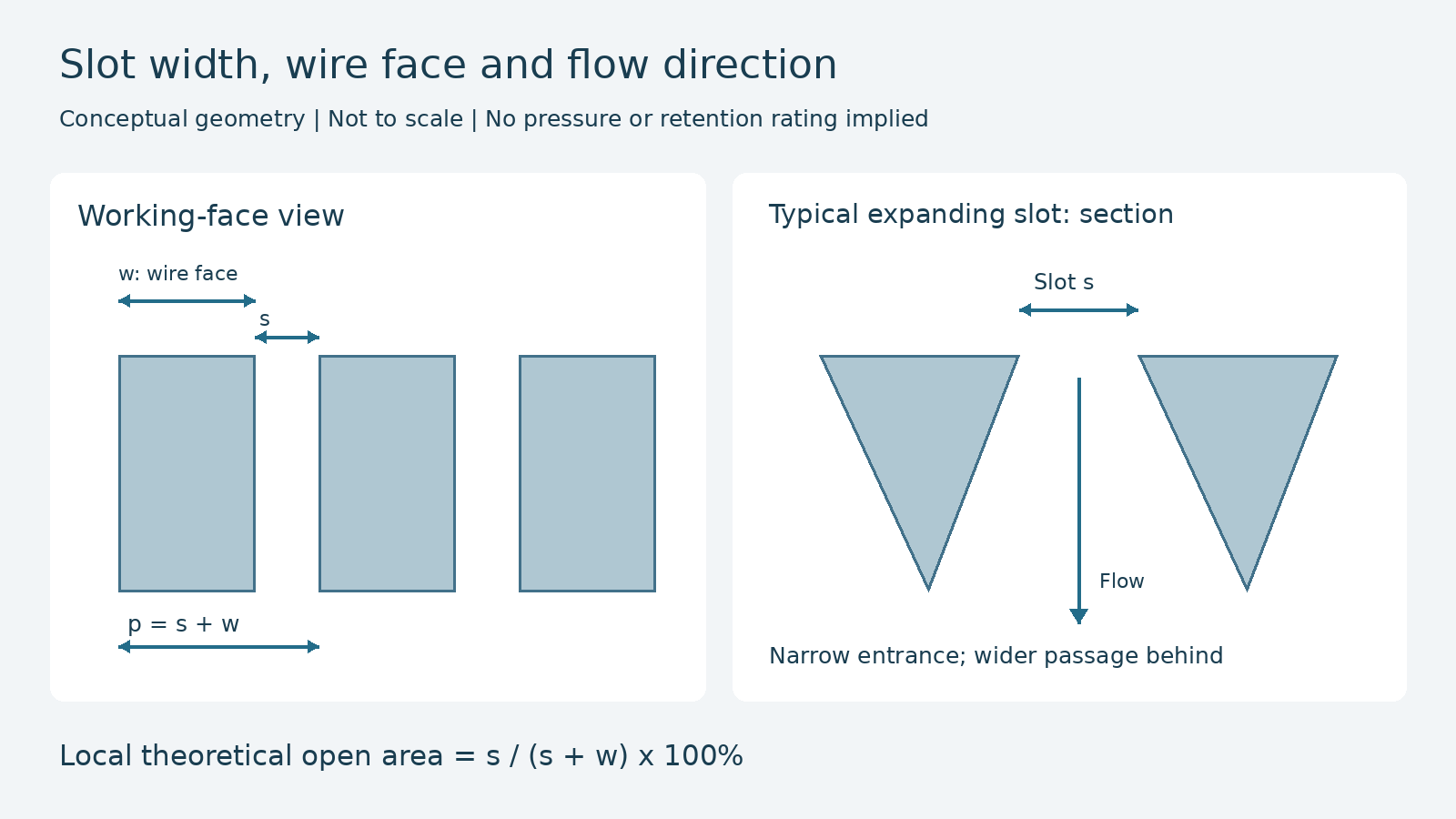 Conceptual views showing slot width s, wire face width w, pitch p and an expanding through-flow passage