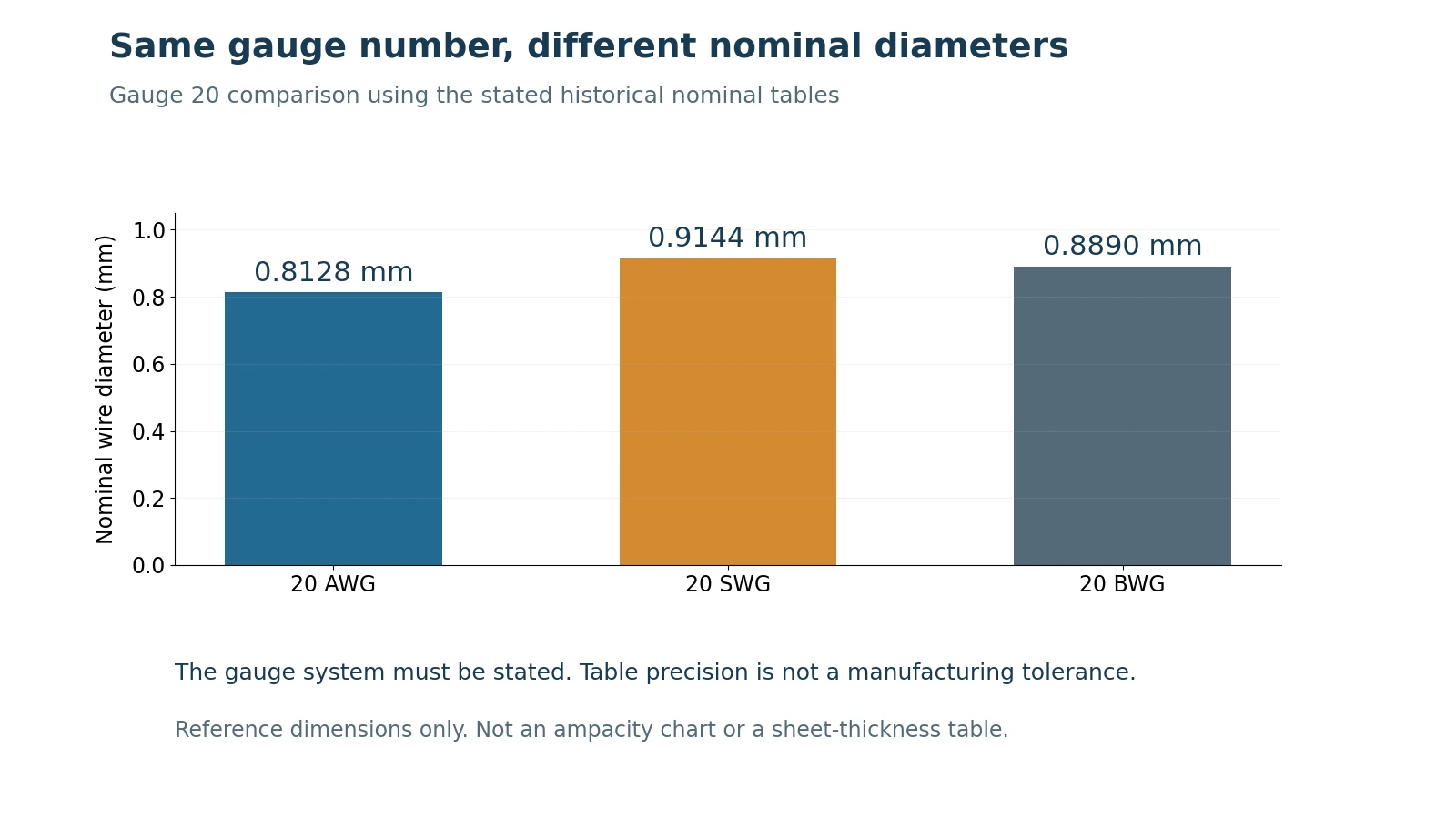 Nominal diameter comparison for gauge 20 in AWG, SWG and BWG using the stated historical tables