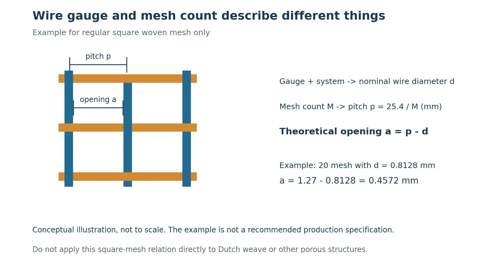 Conceptual distinction between wire gauge, wire diameter and square woven mesh aperture