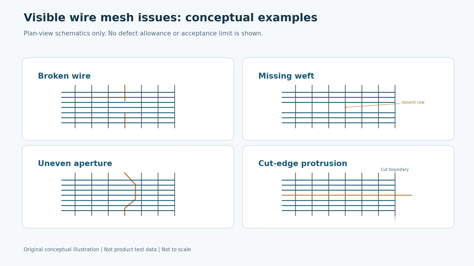 Concepts for identifying wire mesh defects
