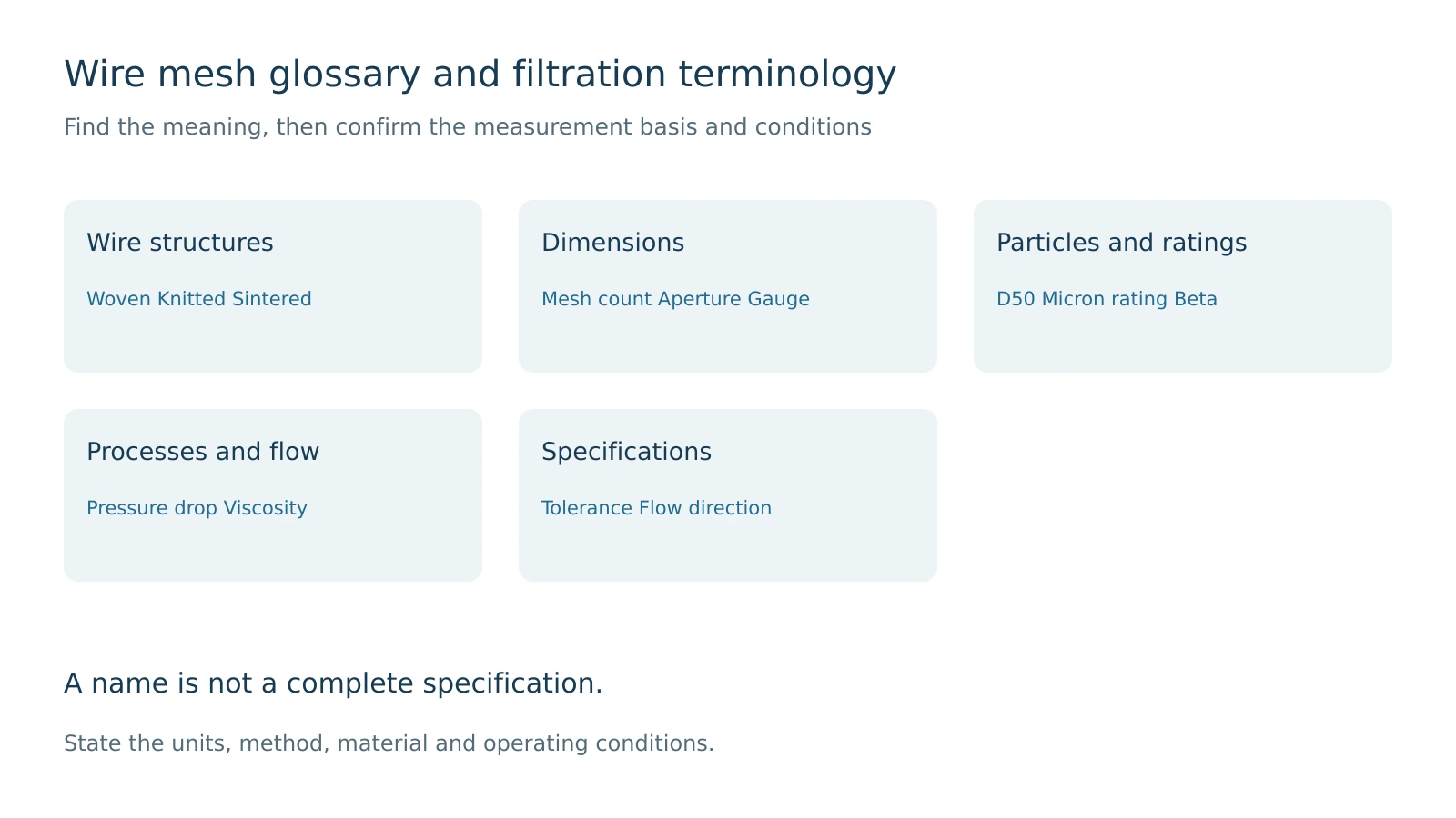 Conceptual grouping of wire mesh and filtration terminology into structures, geometry, particles, flow and element specifications
