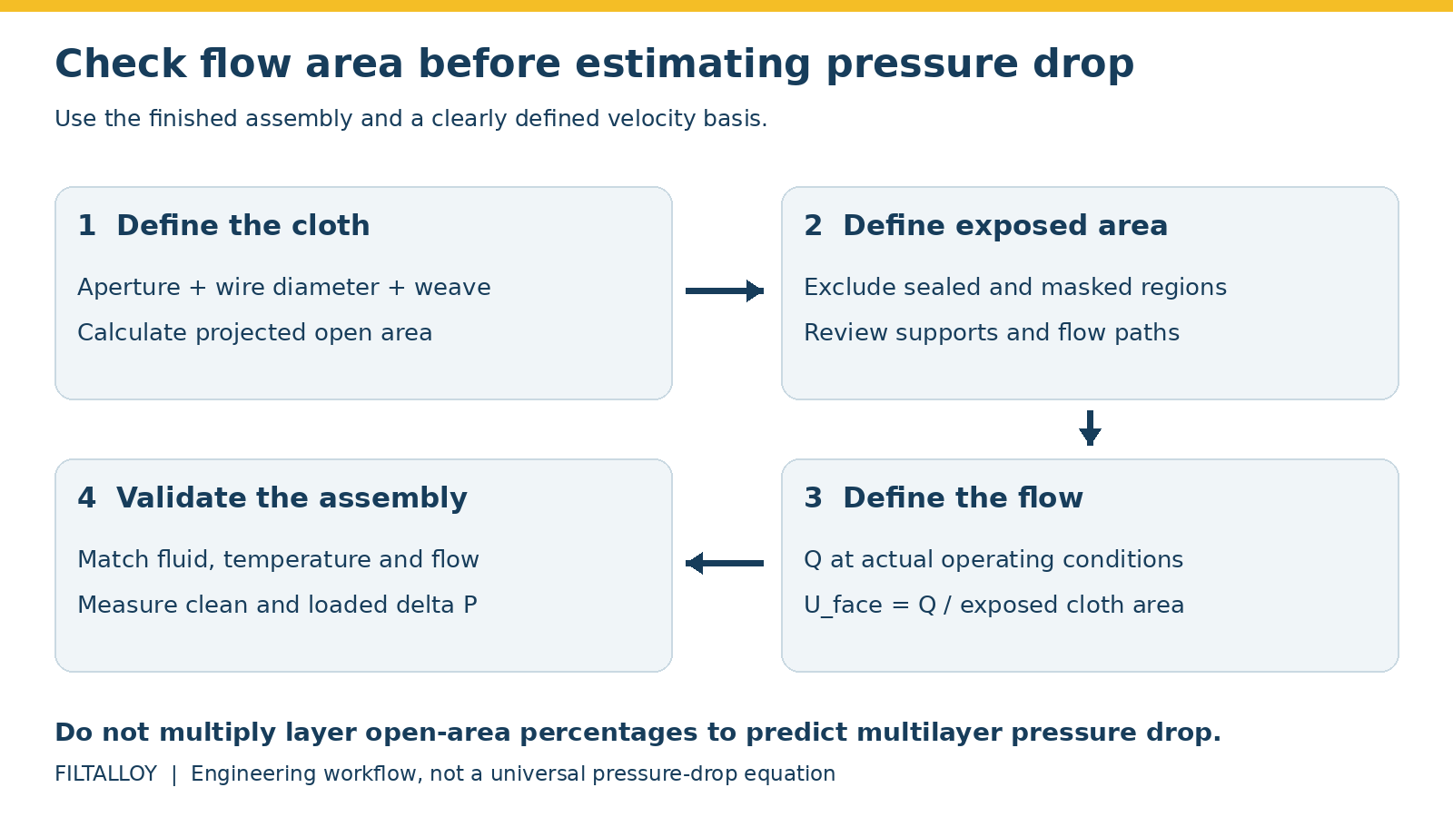 Workflow for checking cloth geometry, exposed area, actual flow and pressure-drop tests