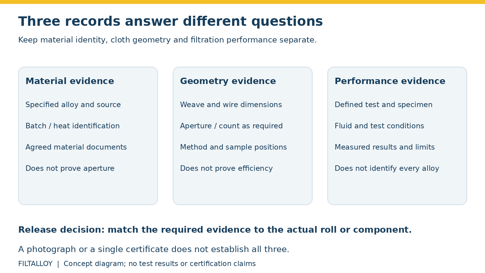 Comparison of material identity evidence, geometry inspection evidence and filtration performance evidence
