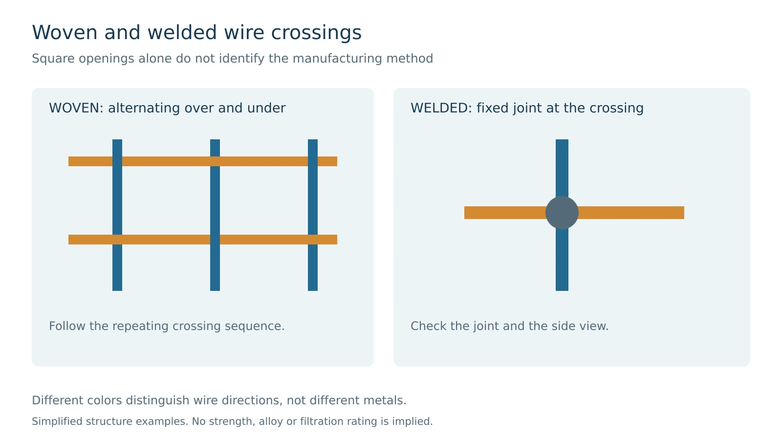 Simplified crossing detail comparing alternating woven wires and a fixed welded joint
