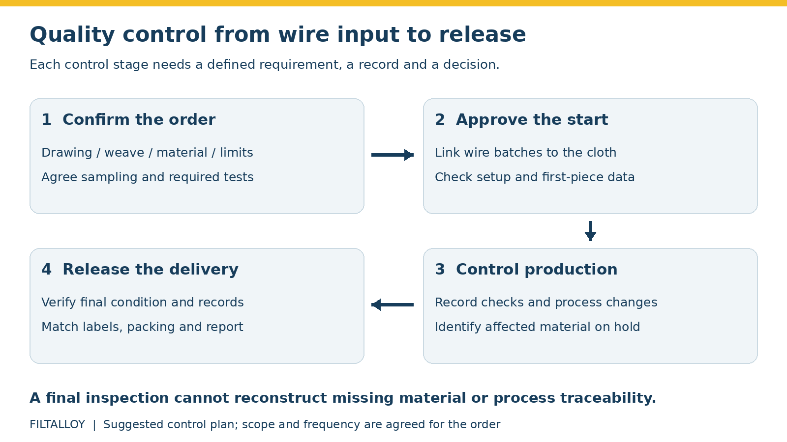 Four stages of quality control from order review and first-piece approval to production checks and delivery release